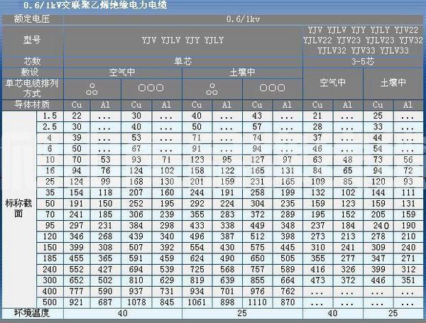 YJV-4*35的銅芯電纜載流量和國標電纜廠家選擇標準